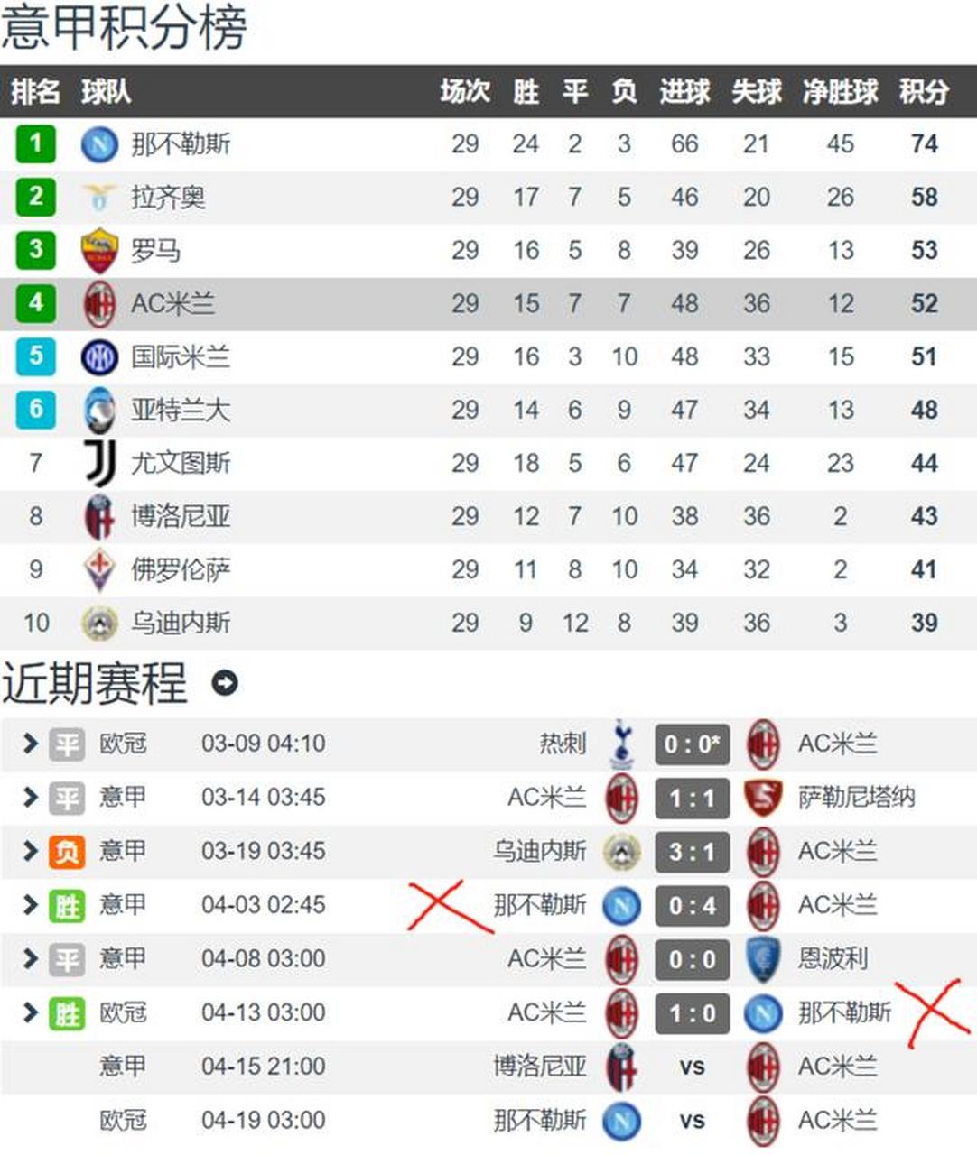 包含意甲球队实力全开，传统强队领跑积分榜的词条
