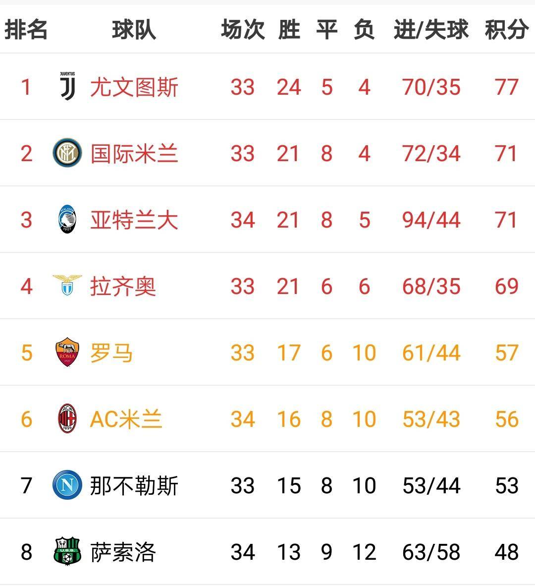 包含拉齐奥客场击败佛罗伦萨，积分榜拉近前四的词条