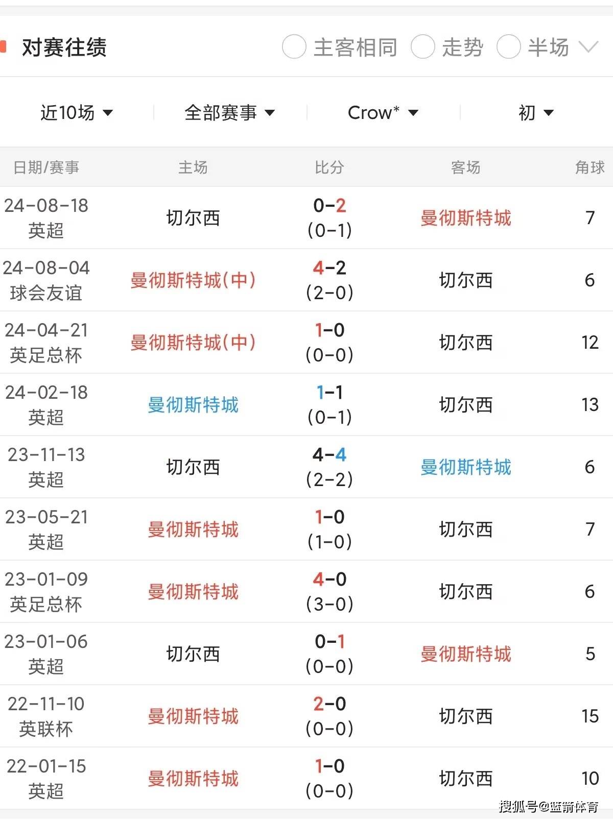 包含曼城主场大胜，继续紧追英甲榜首的词条