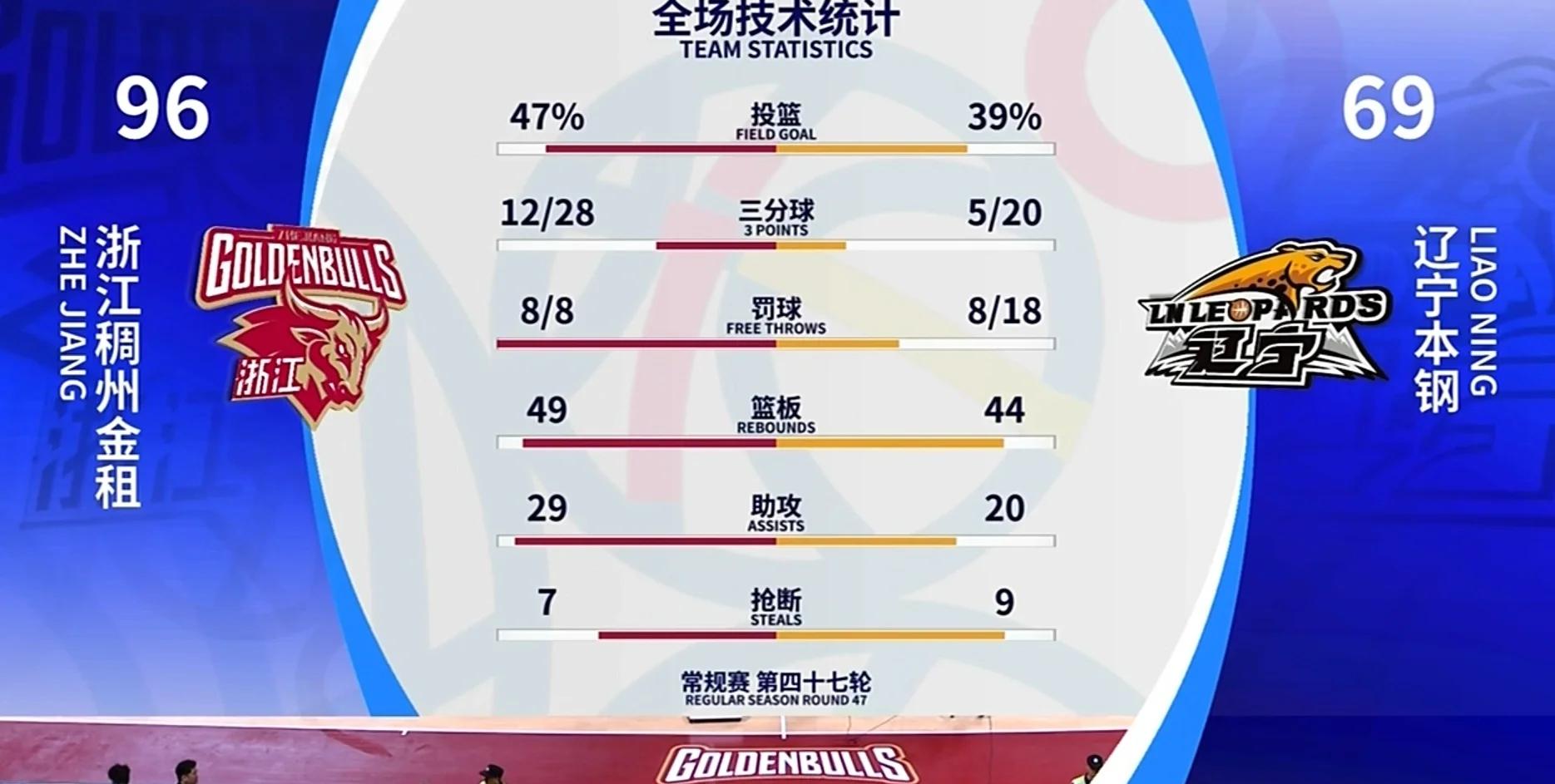 包含战术变化，给球队带来新的领先的词条