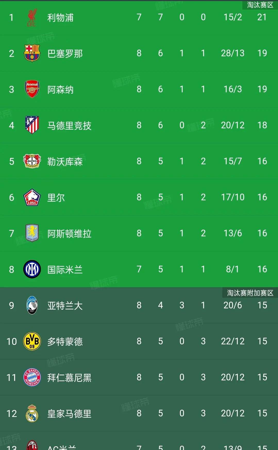皇马逃过险被积分榜领先与马竞并列的简单介绍